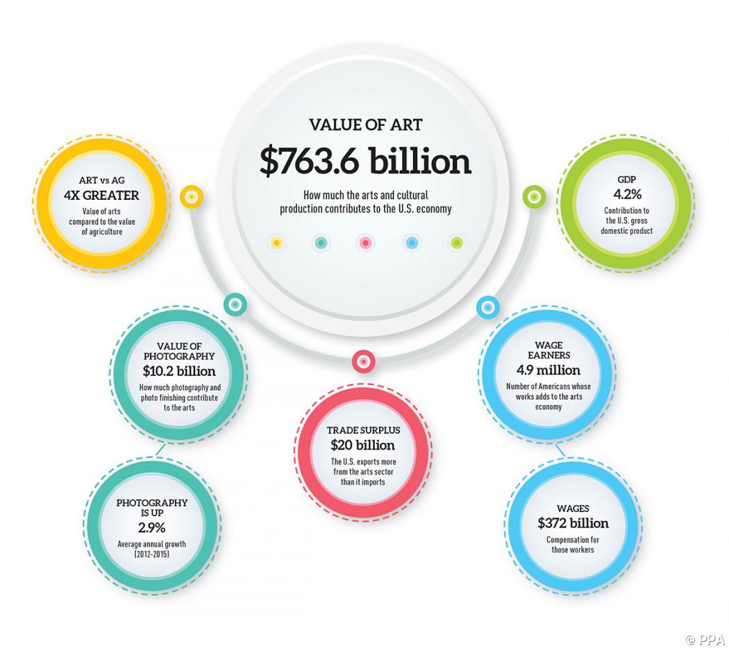 Art’s value to the U.S. economy Art’s value to the U.S. economy