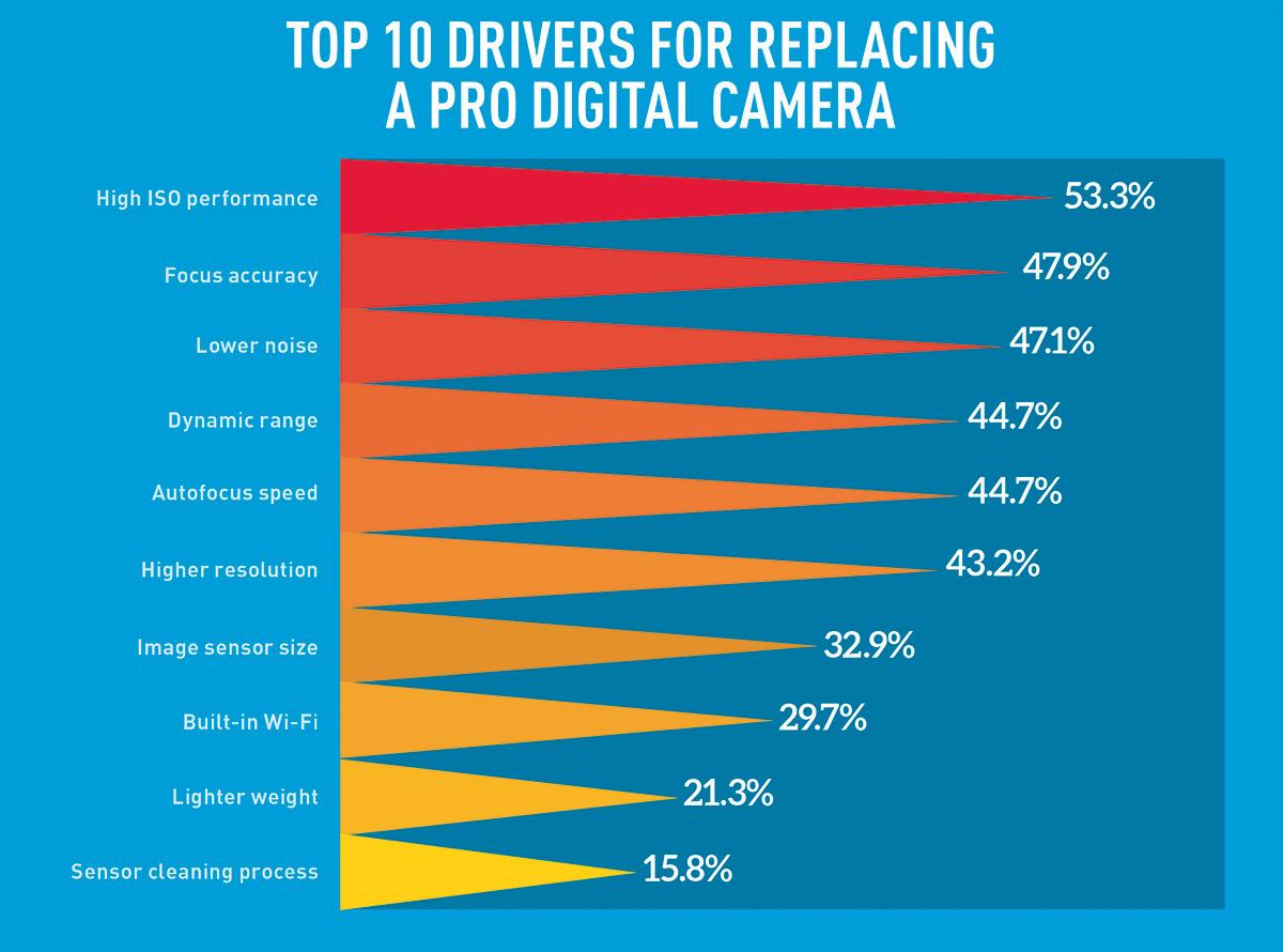 Top 10 camera upgrades photographers need Professional Photographer